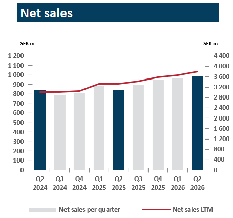 Netsales q1 2026