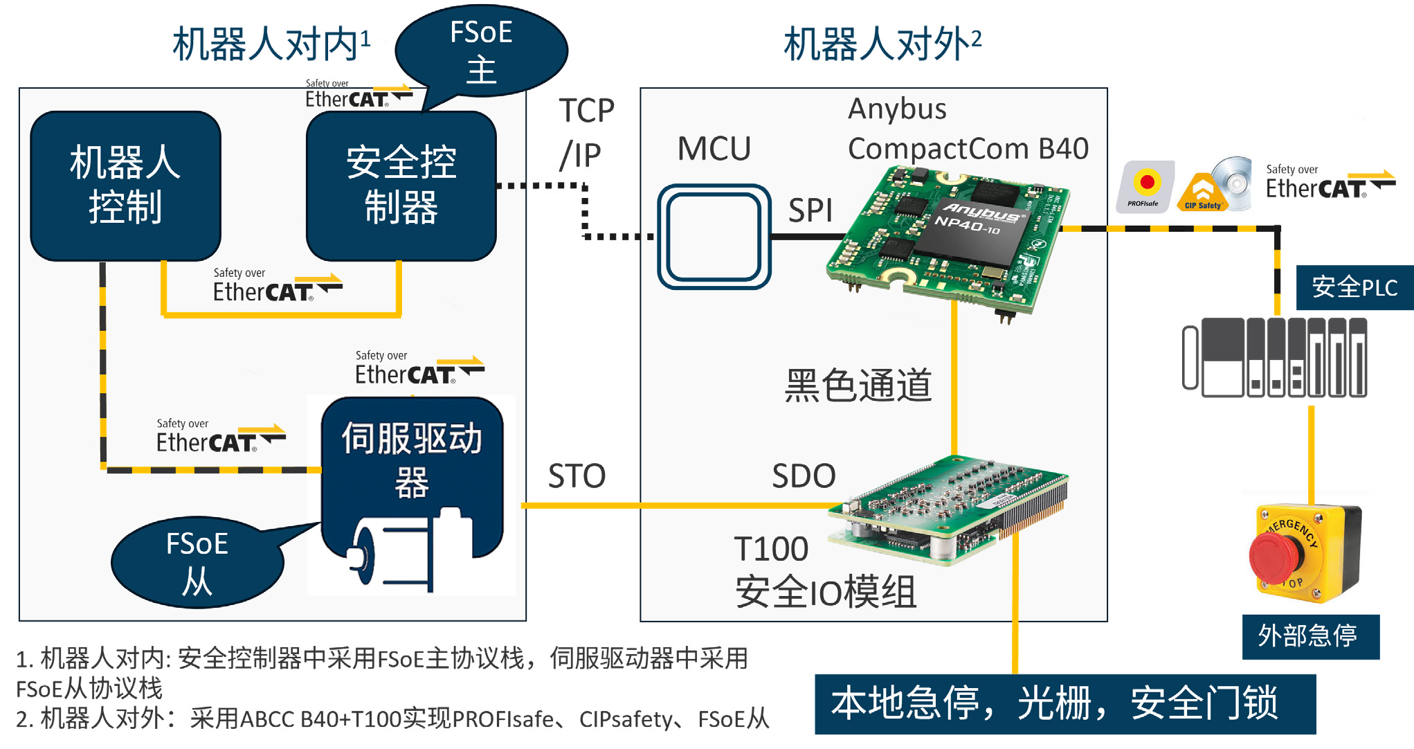 Functional Safety Robot