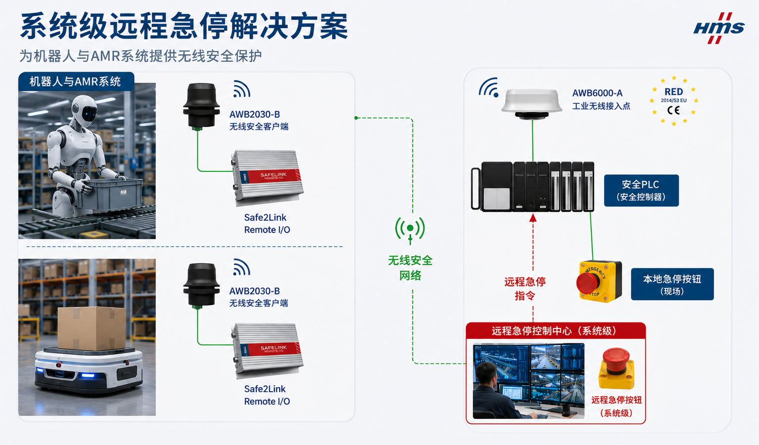 紧急急停方案